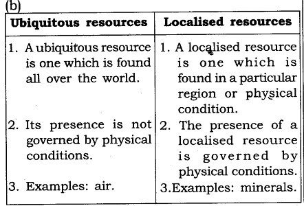 ncert-solutions-for-class-8-geography-social-science-land-soil-water-natural-vegetation-and-wildlife-resources-2