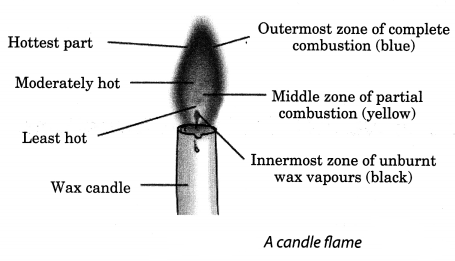 Combustion and Flame Class 8 Science NCERT Textbook Questions Q6